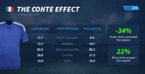 Smart Bets graphic on Conte effect